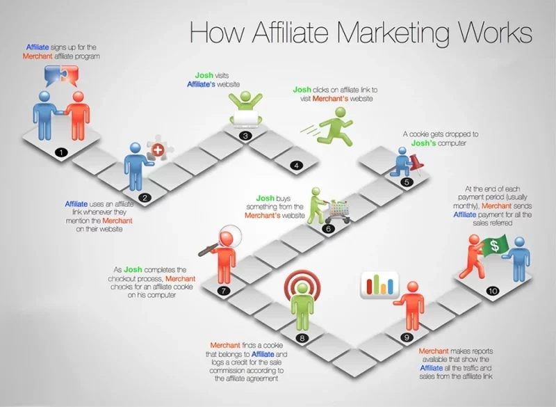 How Affiliate Marketing works Flow Chart