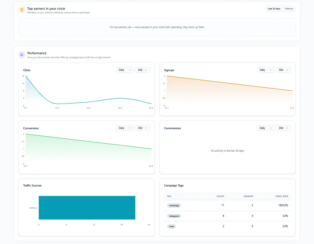 Analytics & Campaign Performance